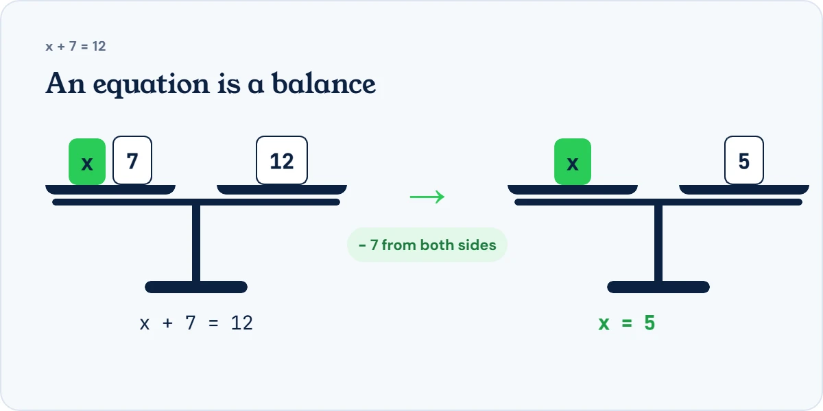 Balance scale diagram for x + 7 = 12: x and 7 on the left pan, 12 on the right; take 7 from both sides and x = 5