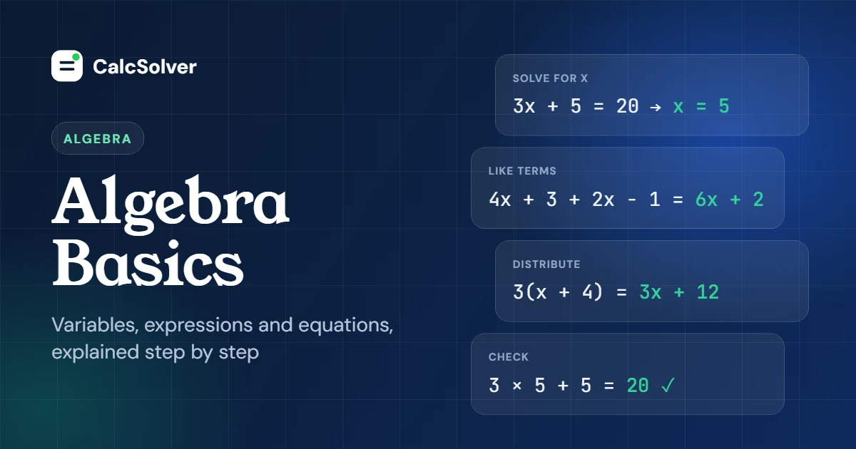 Algebra basics examples: solving 3x + 5 = 20 gives x = 5, combining like terms and the distributive property