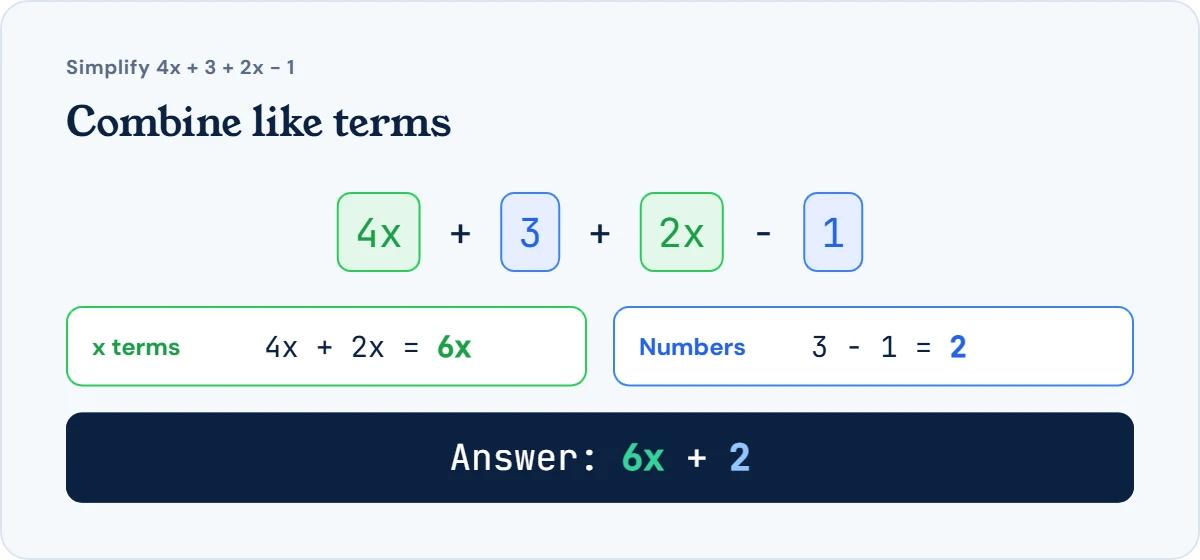 Combining like terms in 4x + 3 + 2x − 1: the x terms 4x and 2x make 6x, the numbers 3 and −1 make 2, so the answer is 6x + 2
