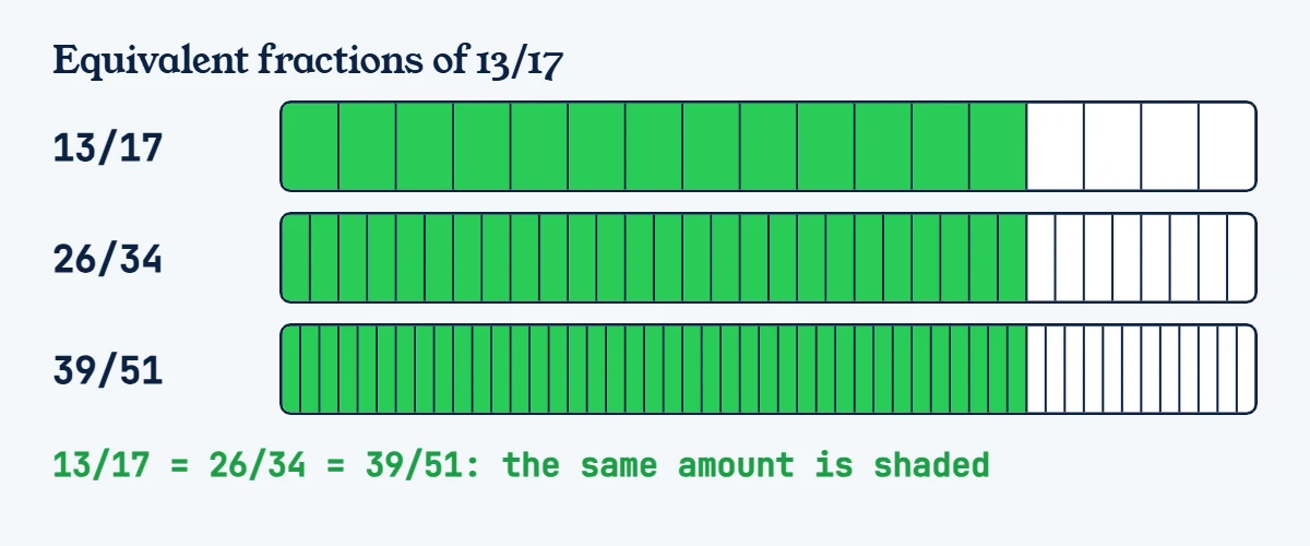 Diagram of equivalent fractions of 13/17: three equal bars showing 13/17, 26/34 and 39/51 with the same amount shaded