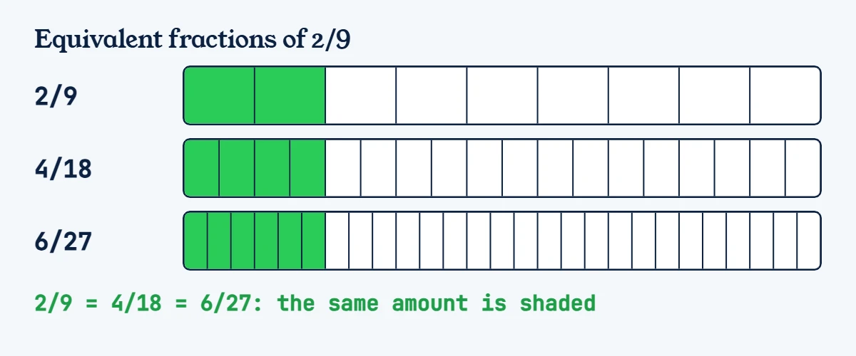 Diagram of equivalent fractions of 2/9: three equal bars showing 2/9, 4/18 and 6/27 with the same amount shaded