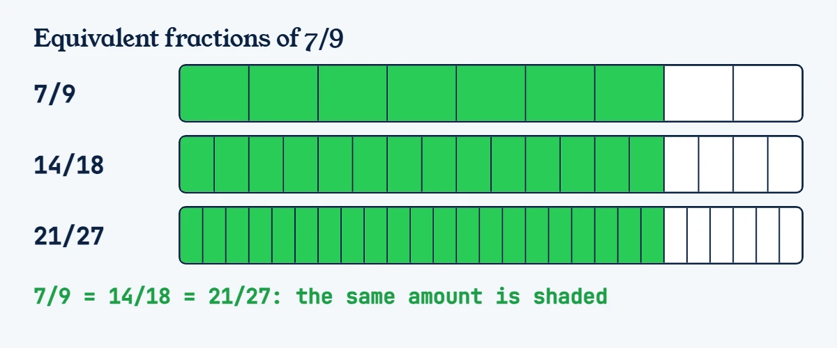 Diagram of equivalent fractions of 7/9: three equal bars showing 7/9, 14/18 and 21/27 with the same amount shaded
