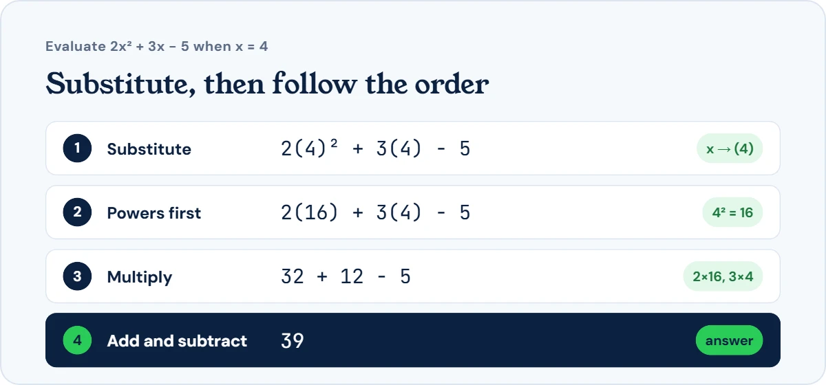 Evaluating 2x² + 3x − 5 when x = 4: substitute to get 2(4)² + 3(4) − 5, square first to get 2(16), multiply to get 32 + 12 − 5, answer 39