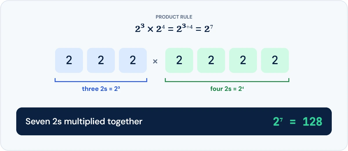 Product rule diagram: 2 cubed times 2 to the fourth is three 2s times four 2s, which is seven 2s, so 2 to the seventh, which is 128