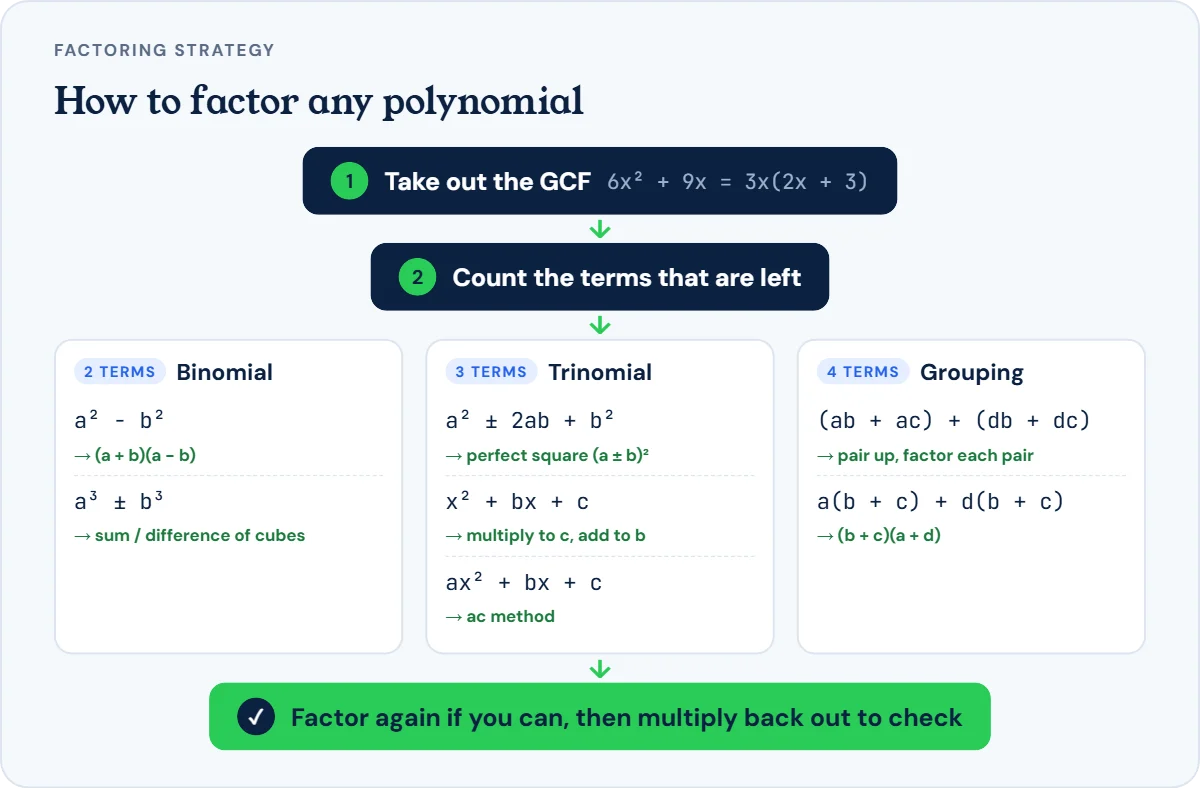 Flowchart for factoring polynomials: take out the GCF, count the terms, then use difference of squares or cubes for two terms, trinomial methods for three terms and grouping for four terms, and check by multiplying