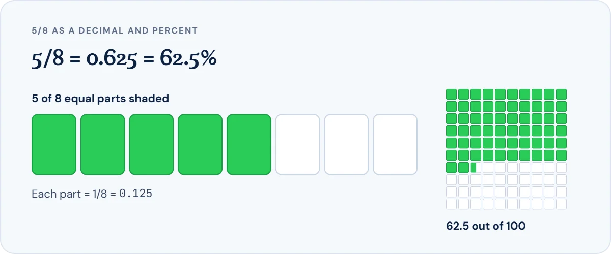 Diagram of 5/8: a bar split into 8 equal parts with 5 shaded, and a 100-square grid showing 62.5 percent, so 5/8 = 0.625 = 62.5%