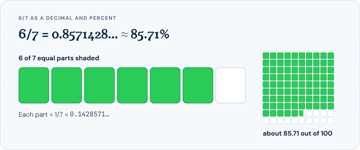 Diagram of 6/7: a bar split into 7 equal parts with 6 shaded, and a 100-square grid showing about 85.71 percent, so 6/7 = 0.8571428… = 85 5/7%