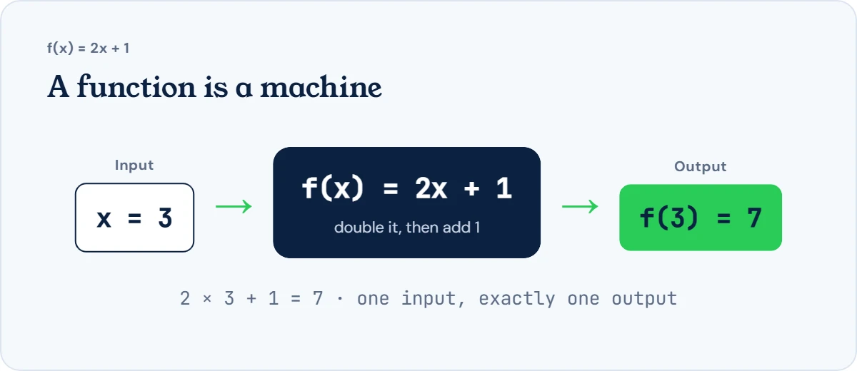 Function machine diagram: input x = 3 goes into the rule f(x) = 2x + 1 and the output 7 comes out