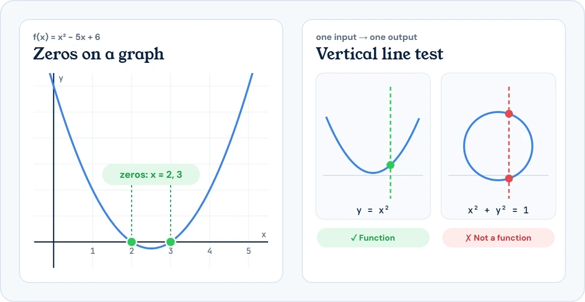 Graph of f(x) = x² − 5x + 6 crossing the x-axis at its zeros x = 2 and x = 3, and the vertical line test: a parabola is a function, a circle is not
