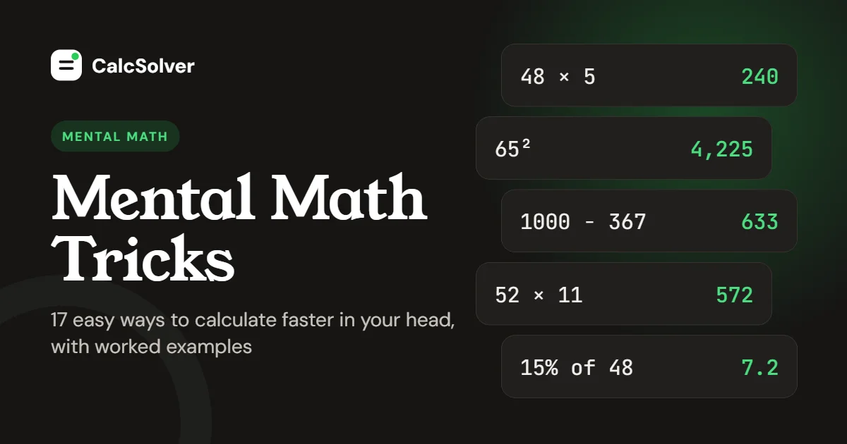 Mental math tricks: 48 × 5 = 240, 65 squared = 4,225, 1000 − 367 = 633, 52 × 11 = 572 and 15% of 48 = 7.2