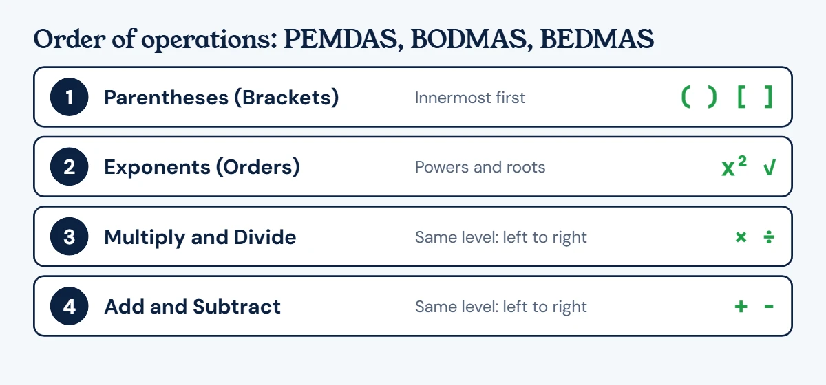 Diagram of the order of operations: level 1 parentheses, level 2 exponents, level 3 multiplication and division left to right, level 4 addition and subtraction left to right