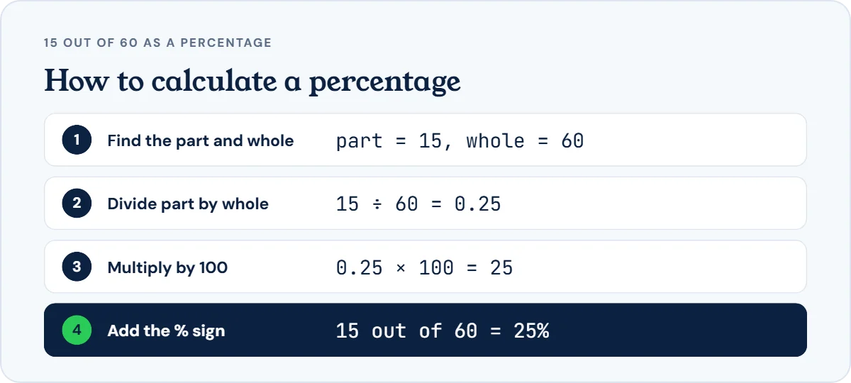 How to calculate a percentage in four steps: find the part and the whole, divide the part by the whole, multiply by 100, add the percent sign, shown with 15 out of 60 equals 25 percent
