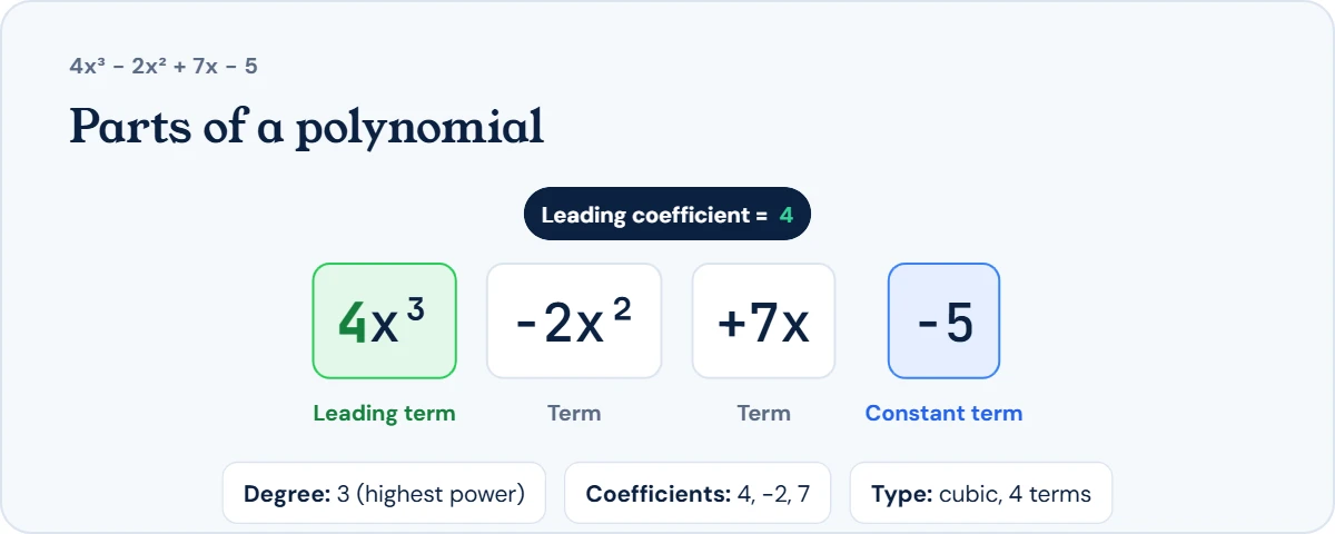 Parts of the polynomial 4x³ − 2x² + 7x − 5: leading term 4x³, leading coefficient 4, coefficients −2 and 7, constant term −5, degree 3