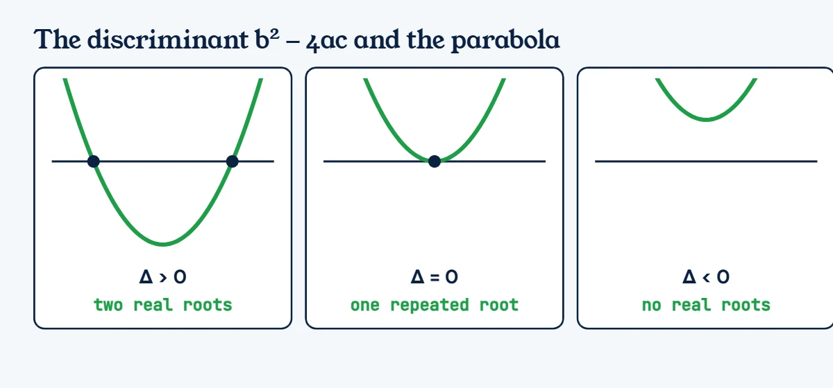 Diagram of three parabolas: one crossing the x-axis twice when the discriminant is positive, one touching it once when zero, and one above it with no real roots when negative