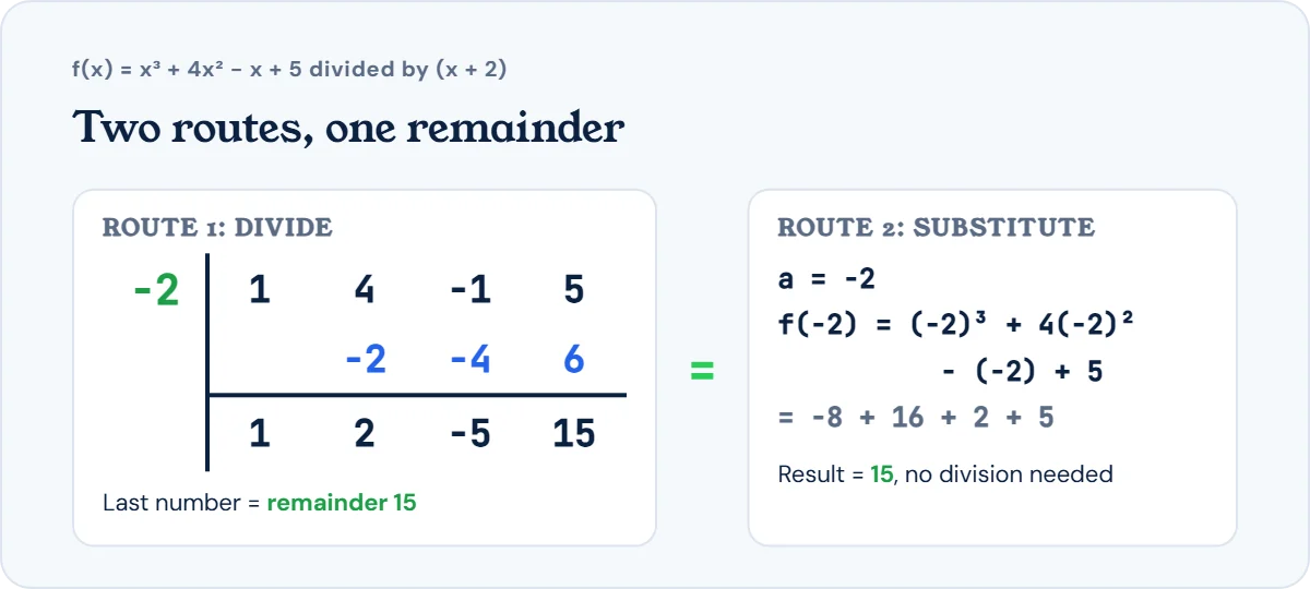 Remainder theorem two ways: synthetic division of x³ + 4x² − x + 5 by x + 2 gives remainder 15, and substituting x = −2 into the polynomial also gives 15