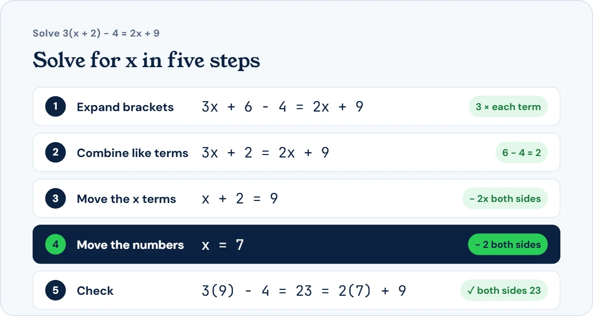Solving 3(x + 2) − 4 = 2x + 9 step by step: expand to 3x + 6 − 4, combine to 3x + 2, subtract 2x and 2 from both sides to get x = 7, check 23 = 23
