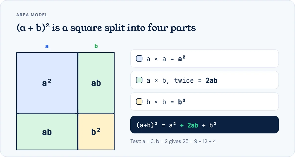 Area model of (a + b)²: a square with side a + b split into an a² square, a b² square and two ab rectangles