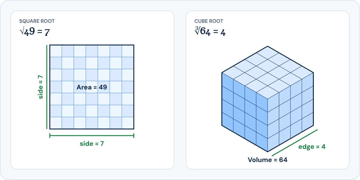 Diagram: a square with area 49 has sides of 7, so the square root of 49 is 7; a cube with volume 64 has edges of 4, so the cube root of 64 is 4