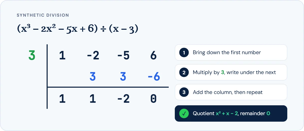 Synthetic division of x³ − 2x² − 5x + 6 by x − 3 using 3: coefficients 1, −2, −5, 6, results 1, 1, −2 and remainder 0